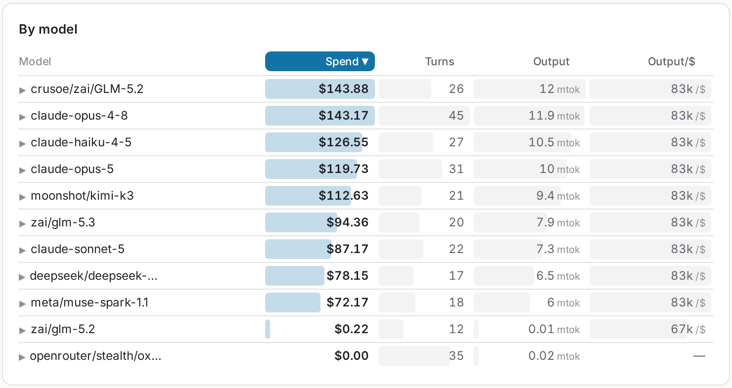 The Spend page by model: eleven models in one month, each with its cost, routed automatically