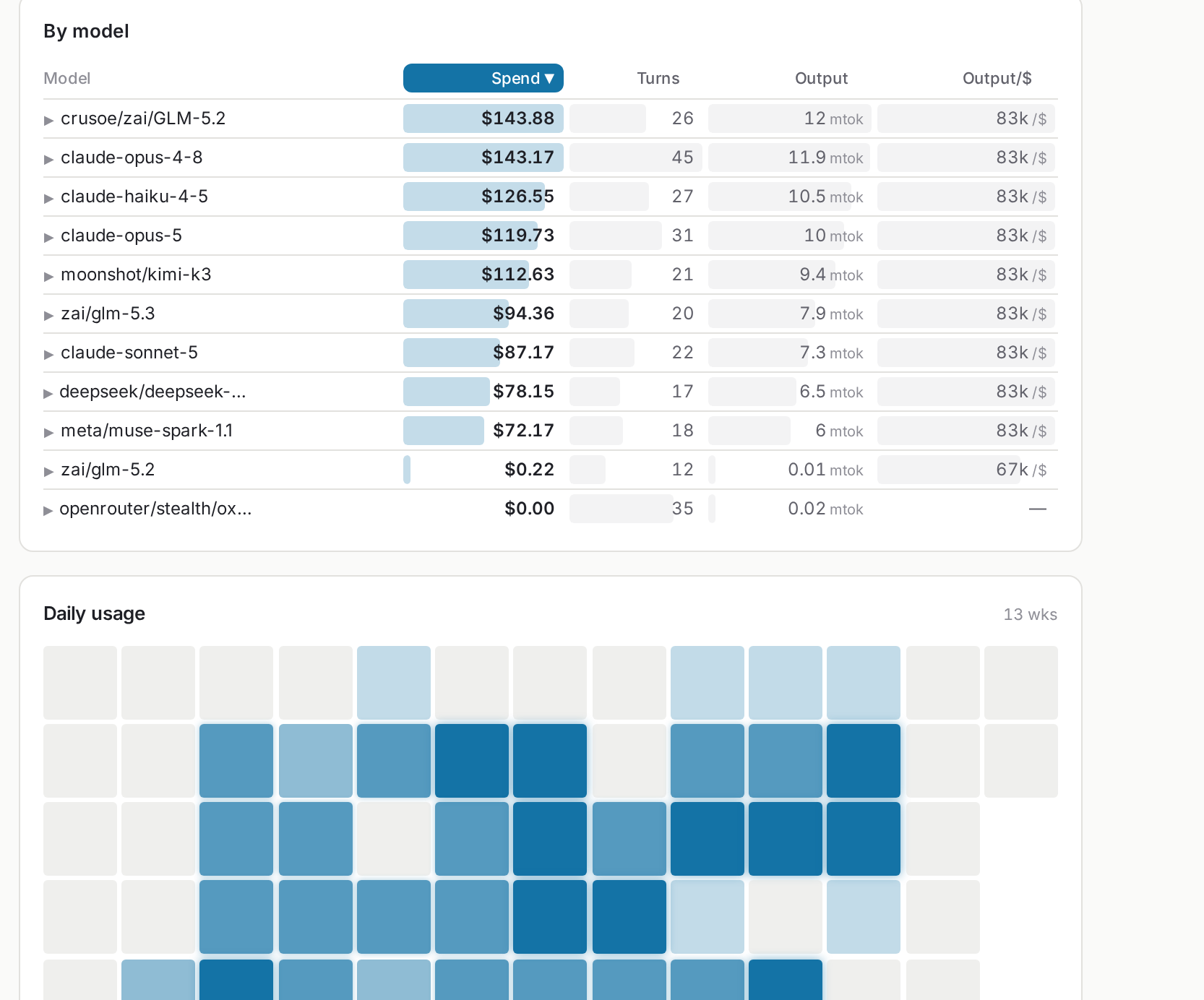 The Spend by-model table: every model that ran, what it cost, and what it delivered