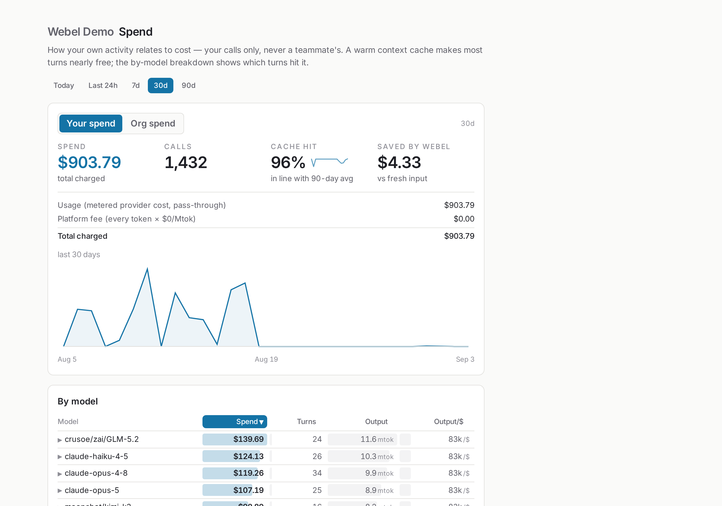 The Spend view: the by-model breakdown showing every call, its model, and its cost
